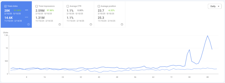 How “Trending Nodes” scaled 94K Discover clicks and +784% direct bookings for a Hair Salon?