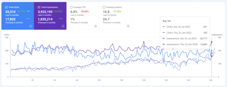 How a luxury brand scaled organic and AI visibility through informational content?