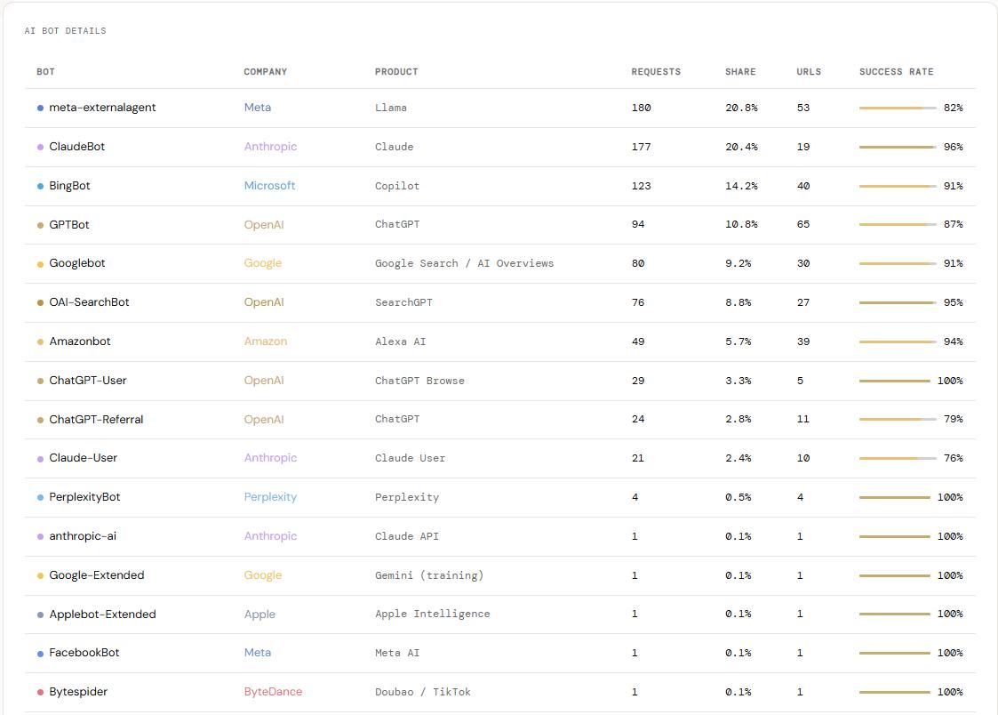 Detailed analysis of AI bot activity showing request data, response status, and crawler identification from log files